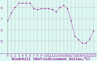 Courbe du refroidissement olien pour Ouessant (29)