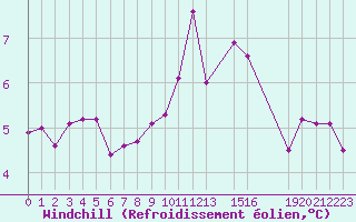 Courbe du refroidissement olien pour Potes / Torre del Infantado (Esp)