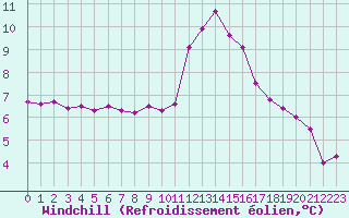Courbe du refroidissement olien pour Lorient (56)