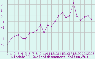Courbe du refroidissement olien pour Eygliers (05)