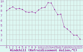 Courbe du refroidissement olien pour Avord (18)
