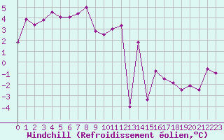 Courbe du refroidissement olien pour Colmar (68)