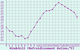 Courbe du refroidissement olien pour Le Bourget (93)