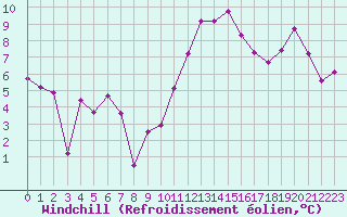 Courbe du refroidissement olien pour Chambry / Aix-Les-Bains (73)