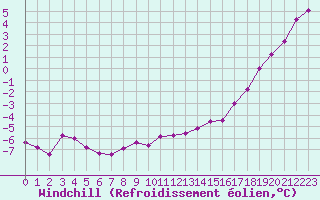 Courbe du refroidissement olien pour Tours (37)