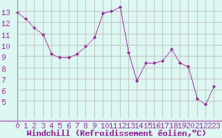 Courbe du refroidissement olien pour La Rochelle - Aerodrome (17)