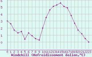 Courbe du refroidissement olien pour Cerisiers (89)