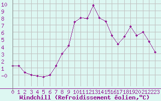 Courbe du refroidissement olien pour Solenzara - Base arienne (2B)