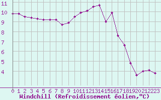 Courbe du refroidissement olien pour Leign-les-Bois (86)