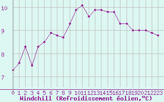 Courbe du refroidissement olien pour Le Talut - Belle-Ile (56)