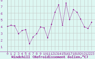 Courbe du refroidissement olien pour Mende - Chabrits (48)