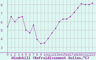 Courbe du refroidissement olien pour Ploumanac