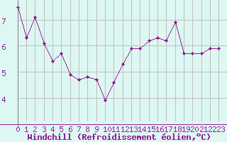 Courbe du refroidissement olien pour Boulogne (62)
