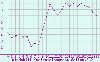 Courbe du refroidissement olien pour Cap Gris-Nez (62)