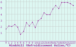 Courbe du refroidissement olien pour Sorcy-Bauthmont (08)