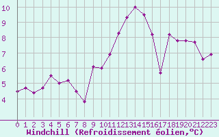 Courbe du refroidissement olien pour Villacoublay (78)