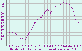 Courbe du refroidissement olien pour Langres (52) 