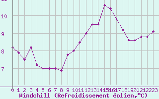 Courbe du refroidissement olien pour Xertigny-Moyenpal (88)