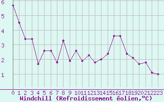 Courbe du refroidissement olien pour Le Puy - Loudes (43)