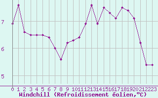 Courbe du refroidissement olien pour Abbeville (80)