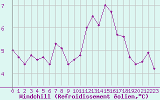 Courbe du refroidissement olien pour Carcassonne (11)