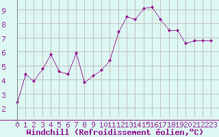 Courbe du refroidissement olien pour Nevers (58)
