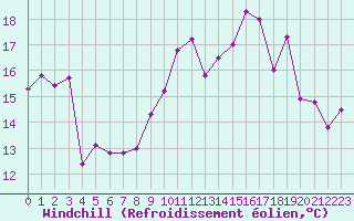 Courbe du refroidissement olien pour Lanvoc (29)
