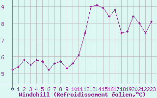 Courbe du refroidissement olien pour Cap Ferret (33)