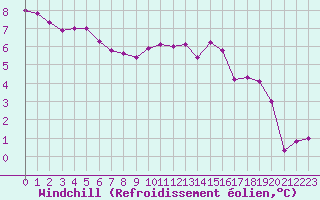 Courbe du refroidissement olien pour Nancy - Ochey (54)
