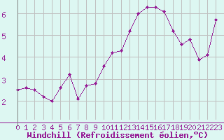 Courbe du refroidissement olien pour Lorient (56)