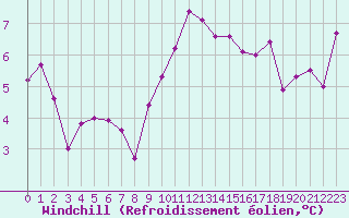Courbe du refroidissement olien pour Saint-Amans (48)