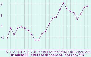 Courbe du refroidissement olien pour Cherbourg (50)