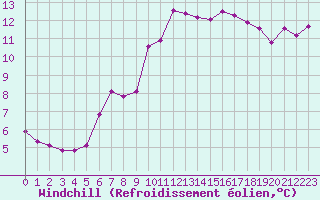 Courbe du refroidissement olien pour Trets (13)