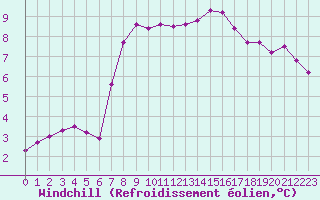 Courbe du refroidissement olien pour Dinard (35)