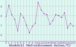 Courbe du refroidissement olien pour Dole-Tavaux (39)