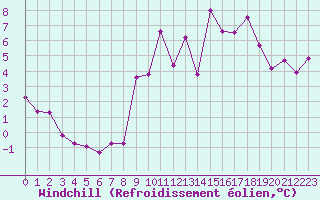 Courbe du refroidissement olien pour Nostang (56)