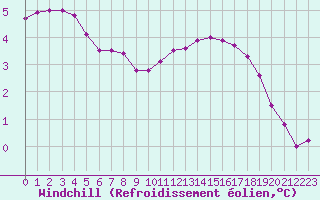 Courbe du refroidissement olien pour Boulogne (62)