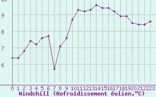 Courbe du refroidissement olien pour Angliers (17)