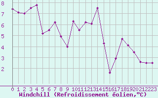 Courbe du refroidissement olien pour Saint-Mdard-d