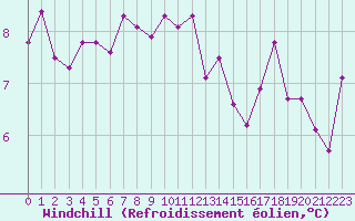 Courbe du refroidissement olien pour Le Touquet (62)
