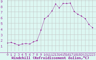 Courbe du refroidissement olien pour Le Bourget (93)
