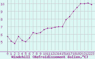 Courbe du refroidissement olien pour Montauban (82)
