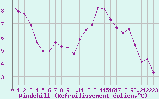Courbe du refroidissement olien pour Mont-Aigoual (30)