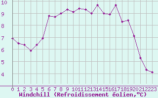 Courbe du refroidissement olien pour Mouilleron-le-Captif (85)