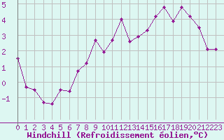 Courbe du refroidissement olien pour Vichy (03)