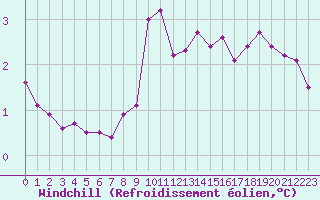 Courbe du refroidissement olien pour Dunkerque (59)