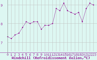 Courbe du refroidissement olien pour Haegen (67)