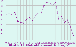 Courbe du refroidissement olien pour Trappes (78)