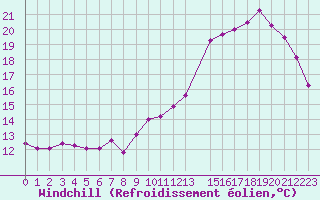 Courbe du refroidissement olien pour Laval (53)