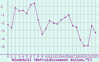 Courbe du refroidissement olien pour Grenoble/St-Etienne-St-Geoirs (38)